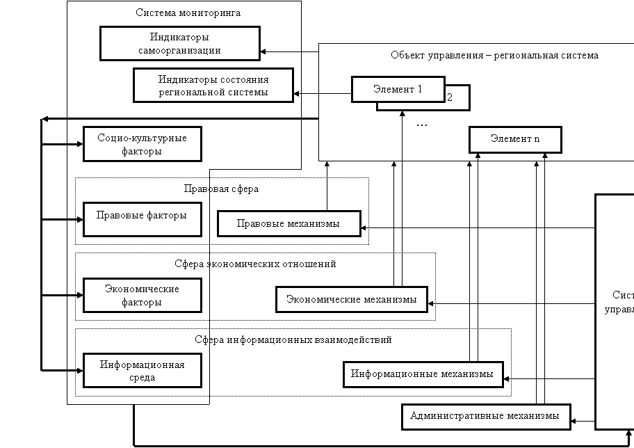 Механизм регионального управления. Система регионального управления. Механизмы регионального управления. Модели регионального управления. Классификация региональных систем.