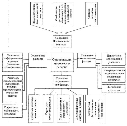 Факторы социализации молодежи