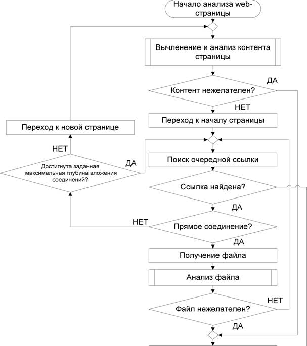 Блок схема авторизации