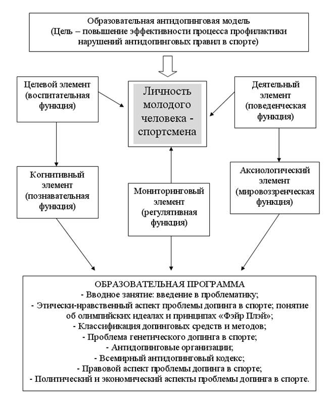 Что является нарушением антидопинговых правил