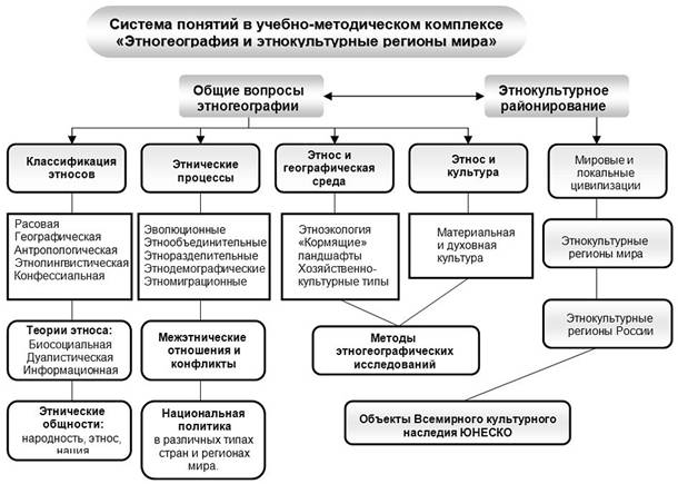 Термин обозначающий процесс этноса