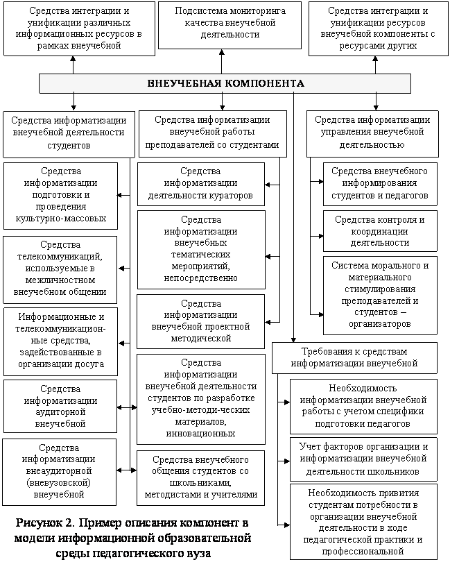 Схема образовательной среды вуза