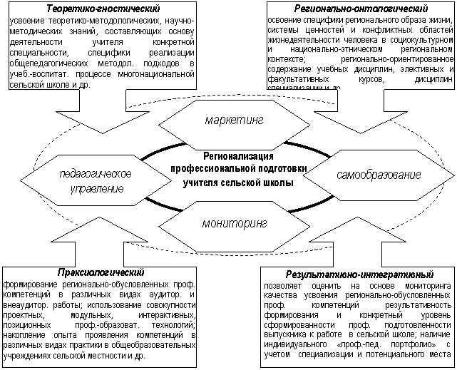 Компоненты профессиограммы педагога