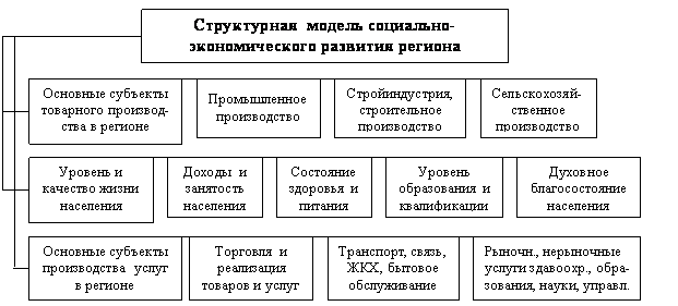 Структура региона. Экономическая структура региона.