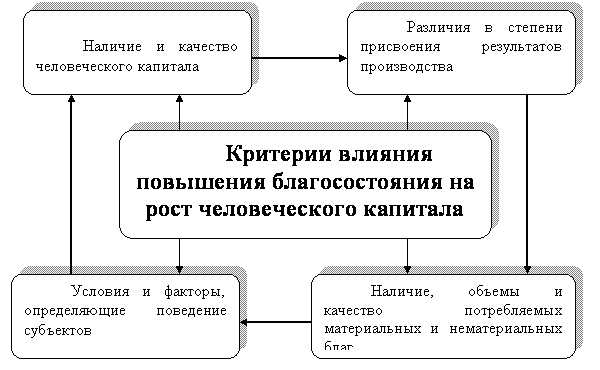 Как обеспечить рост благосостояния общества. Рост благосостояния. Благосостояние схемы. Пример увеличения благосостояния. На повышение благосостояния человека влияют.