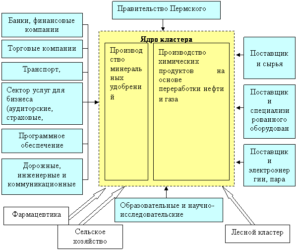 Лесной кластер