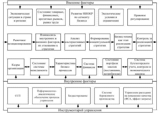 Организация стратегического учета. Коммерческая стратегия компании. Цель коммерческой стратегии. Внутренние факторы экономического анализа. Информационные факторы маркетинга.