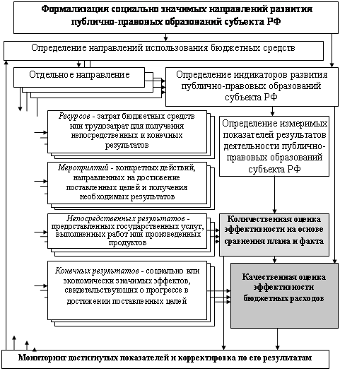 Уровни планирования бюджета