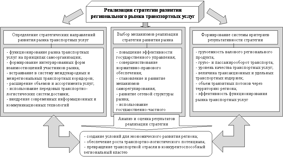 Управление региональным рынком