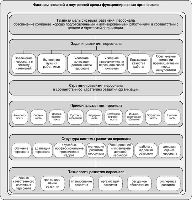 Система развития. План развития персонала в организации пример. План развития отдела кадров пример. План кадрового развития это.