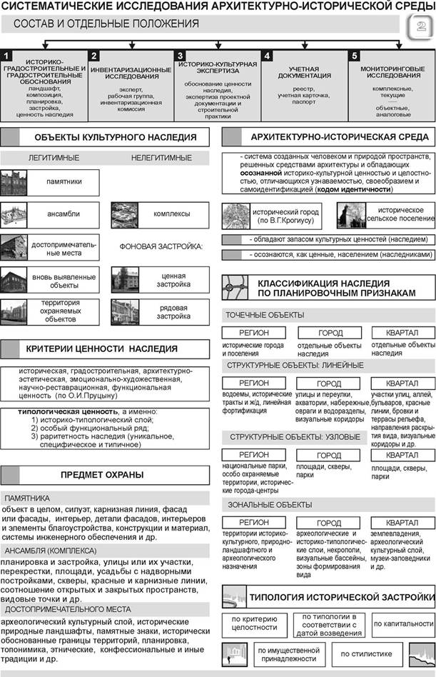 Историческая среда. Объекты культурного наследия классификация типы. Схема архитектурно-историческая среда. Типология объектов культурного наследия. Система факторов формирования архитектурной среды..