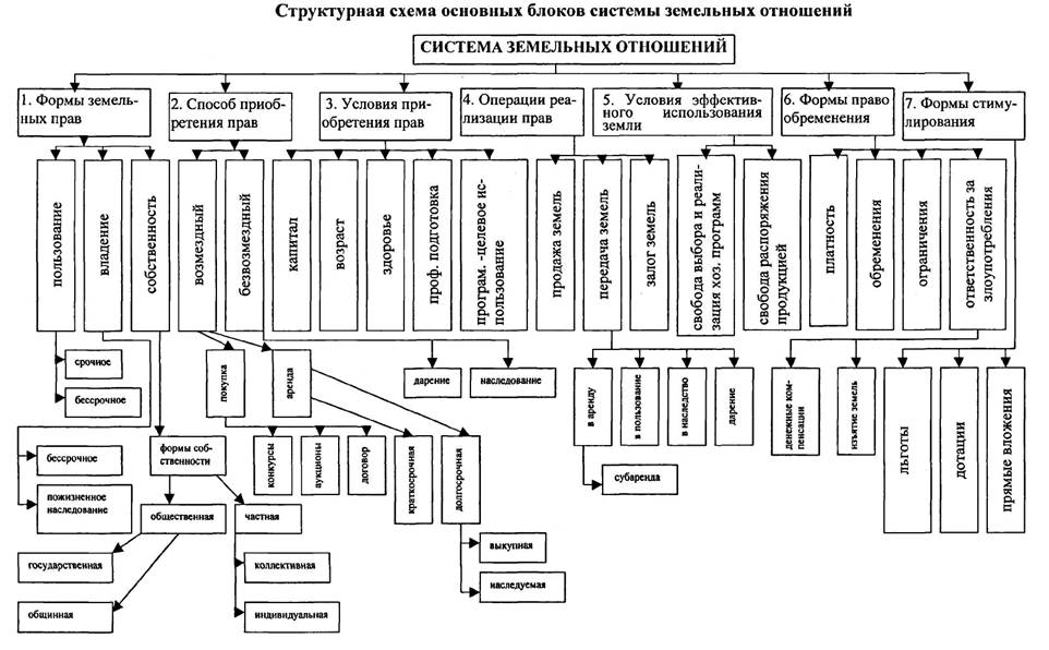 Земельное право в схемах