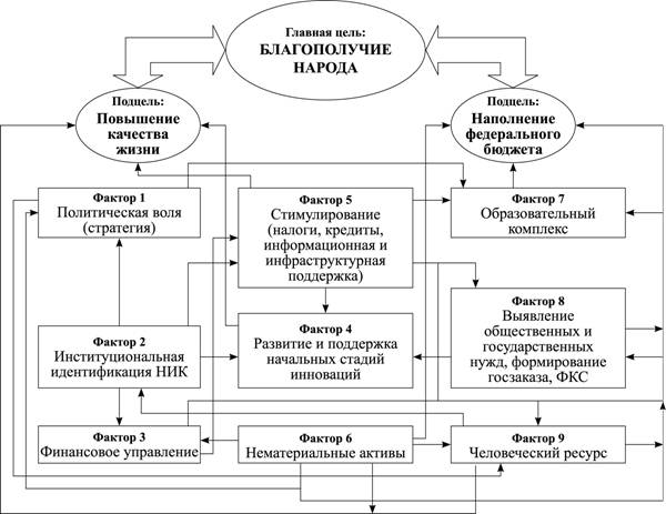 Теоретическая модель качества. Качество жизни схема. Структура качества жизни. Факторы качества жизни населения. Качество жизни населения.