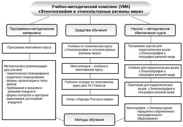 Этнокультурное содержание. Этнокультурная компетенция. Схема занятий в этнокультурном центре. Этнокультурное образование: традиции и современные технологии. Классификацию этнокультурных технологий..