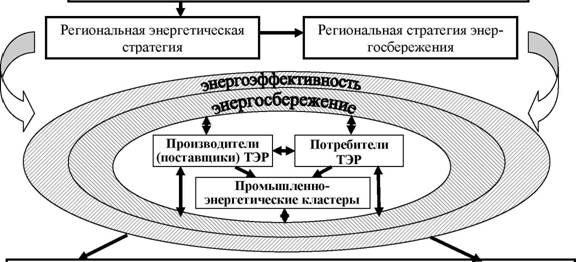 Стратегия регионального управления