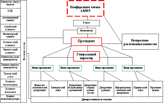 Иерархия клубов. Организационная структура футбольного клуба схема. Организационная структура РФС.