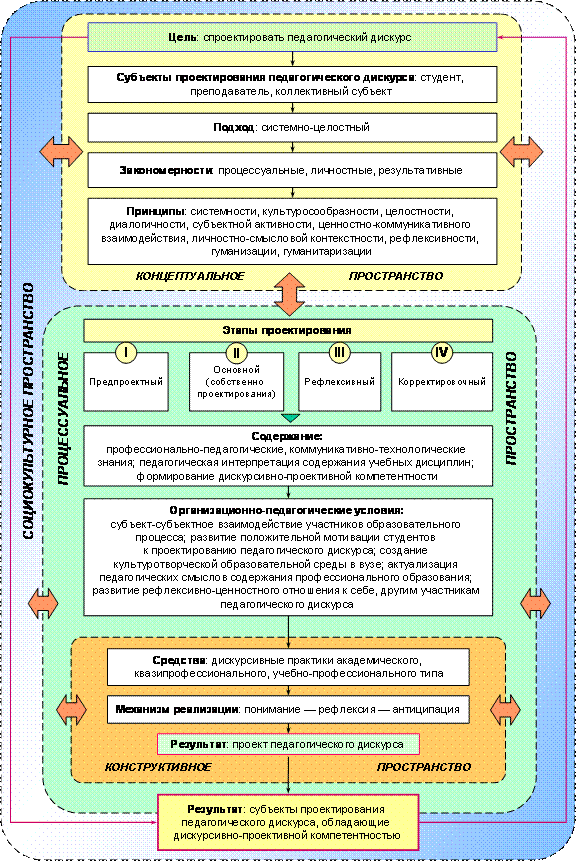 Схема образовательной среды вуза