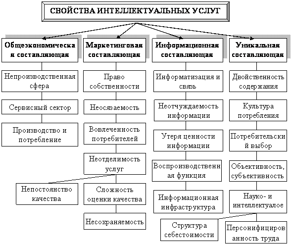 Рынок интеллектуальных услуг. Маркетинг на рынках интеллектуального продукта. Ский труд, услуг умственный. 6. Закончи схему..