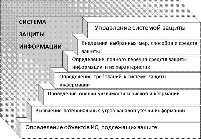 Многоуровневая система защиты. Многоуровневая защита информации. Этапы построения информационной безопасности. Что включает информационная безопасность. Многоуровневая стратегия защиты от кибератак.