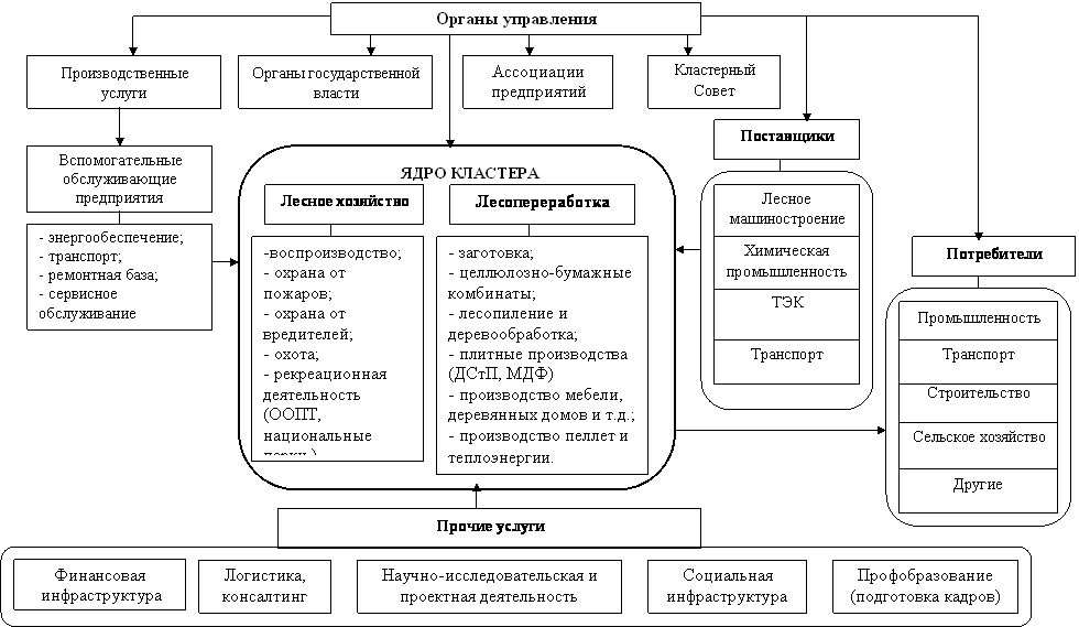 Схема лесного комплекса