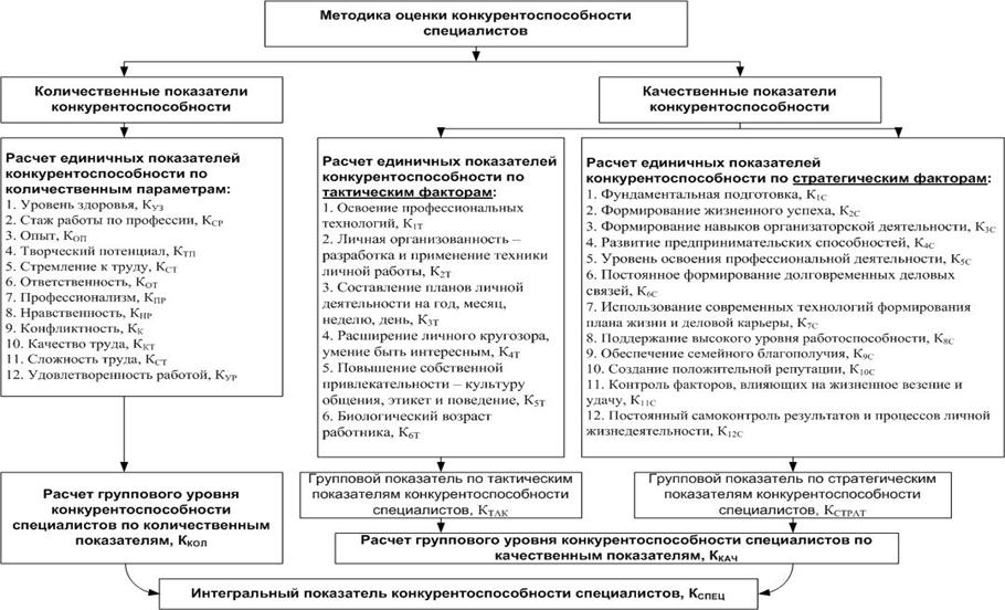 Значимость предпринимательских способностей в повышении конкурентоспособности фирмы. Методы оценки конкурентоспособности предприятия таблица. Классификация методов оценки конкурентоспособности таблица. "Экспертный метод оценки конкурентоспособности предприятия". Качественные критерии конкурентоспособности.