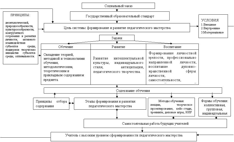 Структура педагогического мастерства