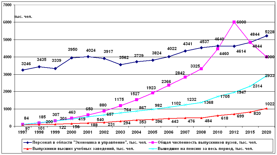 Экономическая динамика общества. Динамика рынка труда в России 2020. Экономические графики. Графики в экономике. Экономика диаграмма.