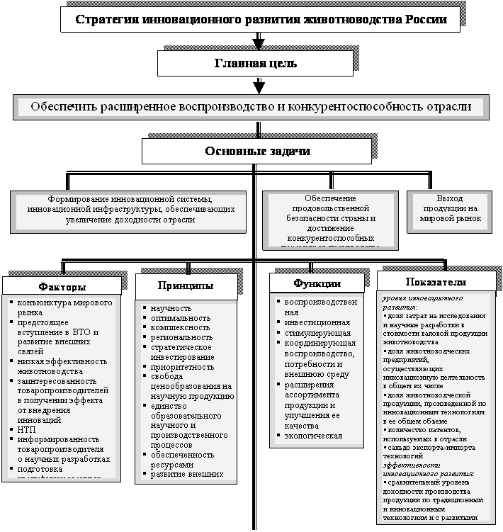 Экономические аспекты развития