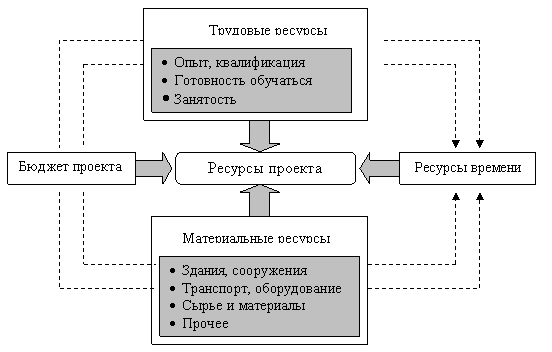 Виды ресурсов проекта