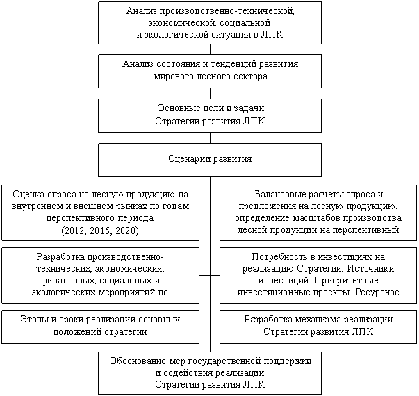 Стратегия лесного комплекса