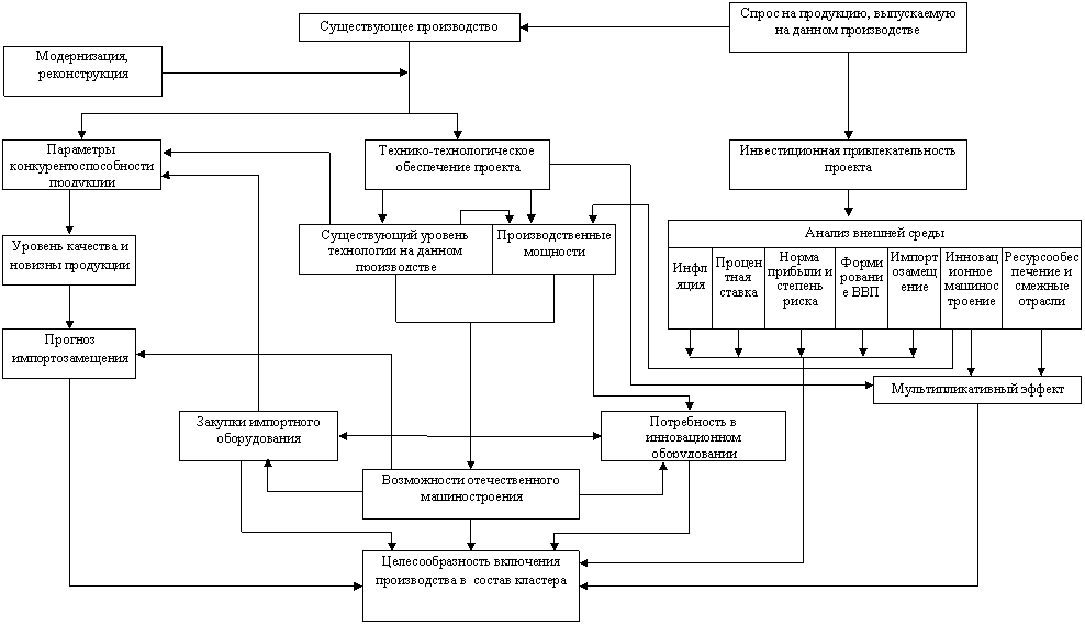 Схема лесопромышленного комплекса