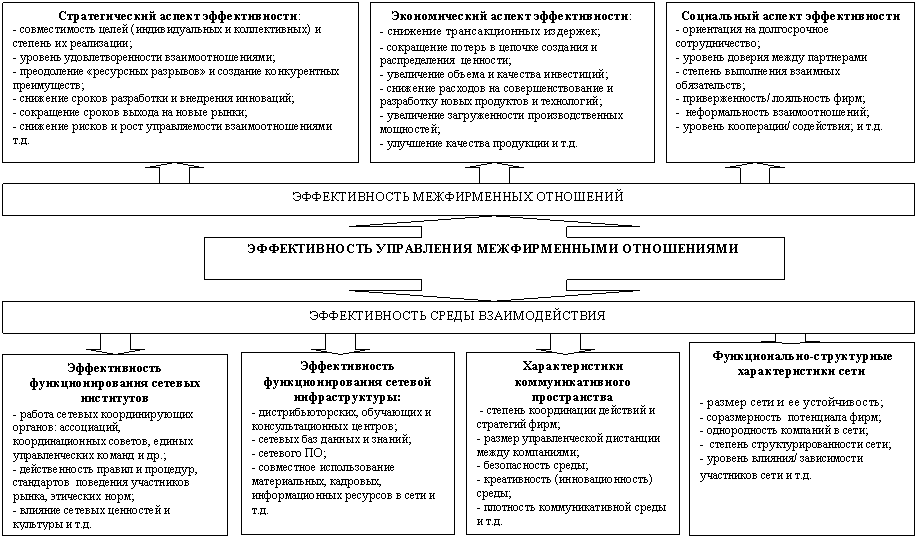 Социальный аспект стратегии. Сетевая концепция управления. Сетевая концепция управления схемы. Экономические аспекты эффективности. Экономические аспекты маркетинга.