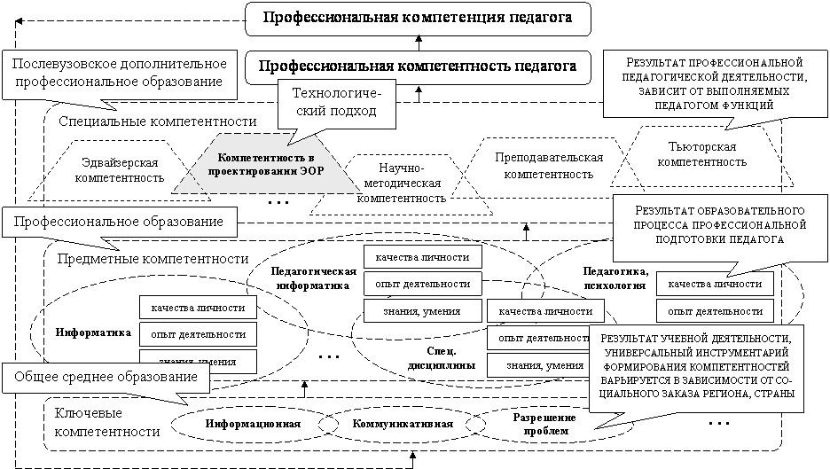 Развитие компетентностей педагогов