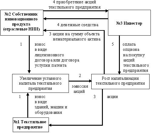 Ключевое значение в реализации инвестиционного проекта играют два параллельных процесса егэ