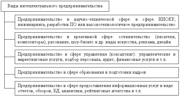 Полномочия таблица. Интеллектуальное предпринимательство. Интеллектуальная форма предпринимательства. Интеллектуальное предпринимательство примеры. Умственный характер предпринимательства пример.