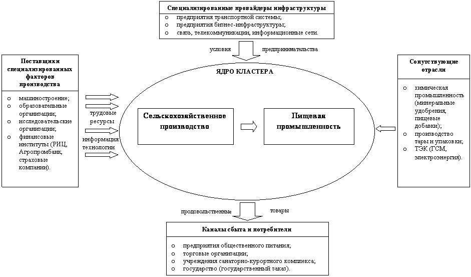 Финансирование кластера