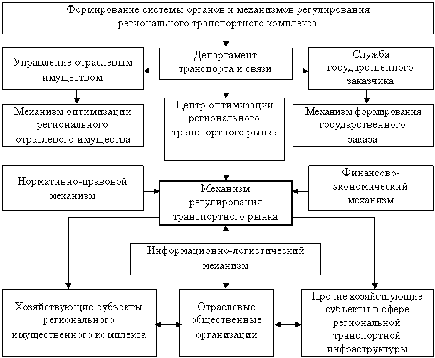 Регулирование региональных