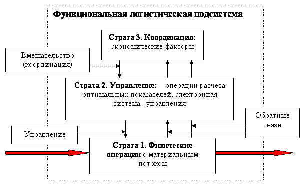 Функциональные подсистемы логистики