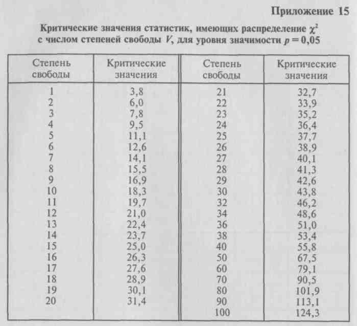 Уровень значимости 0. Уровень значимости и степень свободы. Критическое значение в статистике. Таблица число степение й свободы и уровеньзначимости.