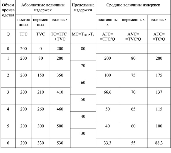 3 абсолютные величины. Таблица по экономике издержки. Таблица издержек по экономике. Таблицы по издержкам производства. Заполнить таблицу издержек.