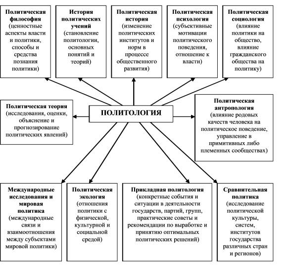 Структура политологии схема