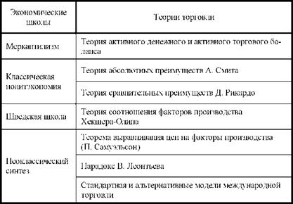 Теории торговли