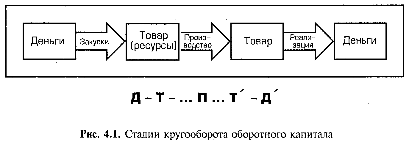 Какая из представленных ниже схем отражает сбытовую стадию кругооборота оборотных средств