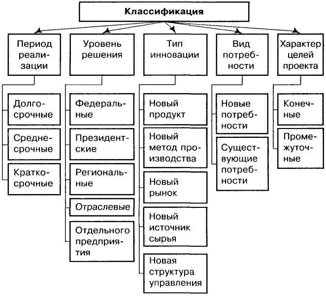 Определите вид классификации