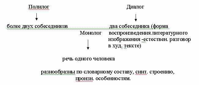 Диалог монолог беседа