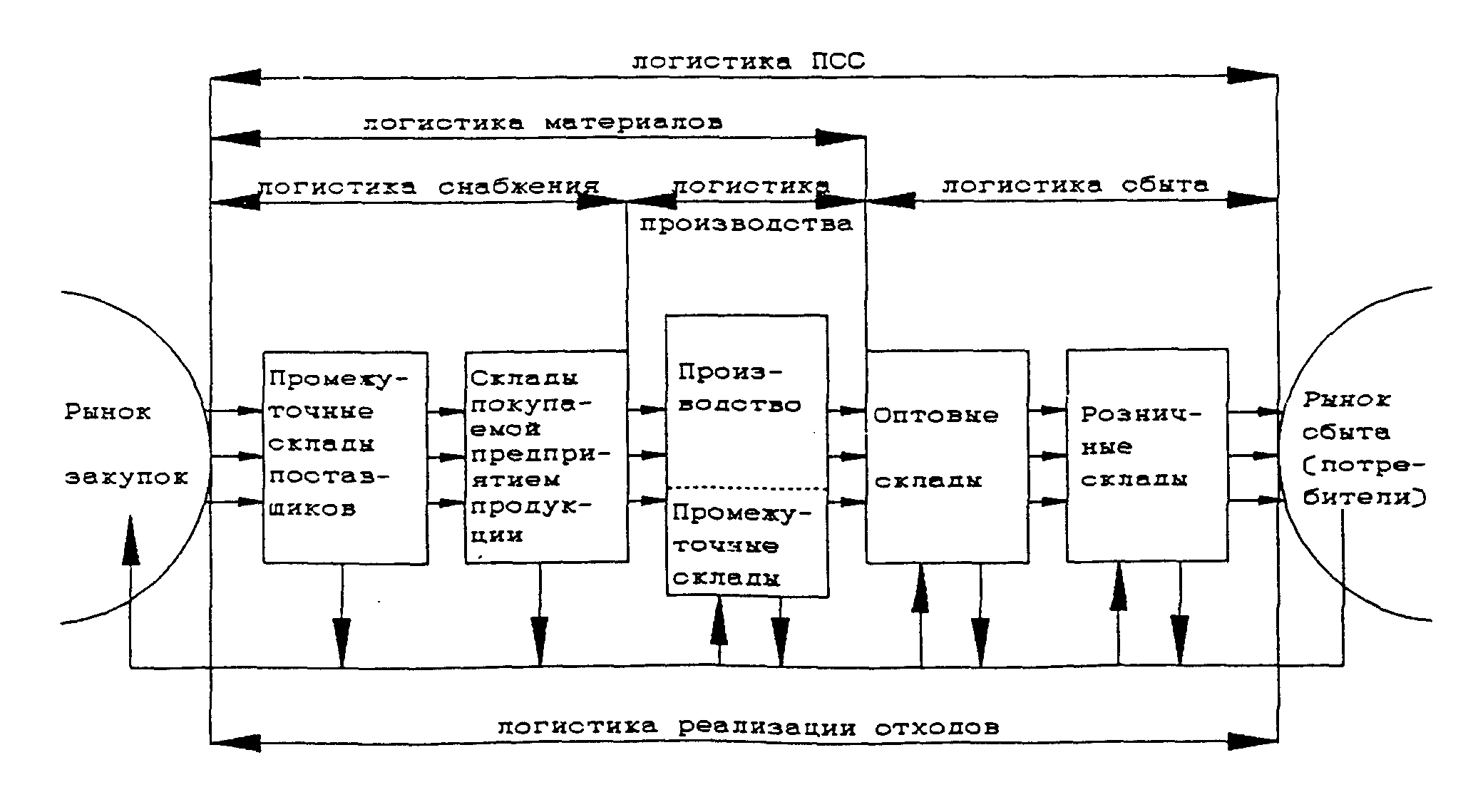 Принципиальная схема логистической системы