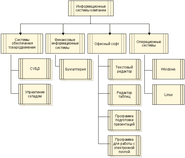 Управление редактора. Информационная структура систем компании. Информационная структура предприятия. Информационная система компании пример. Структура ИС предприятия.