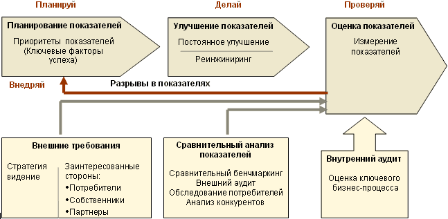 Процессами 3