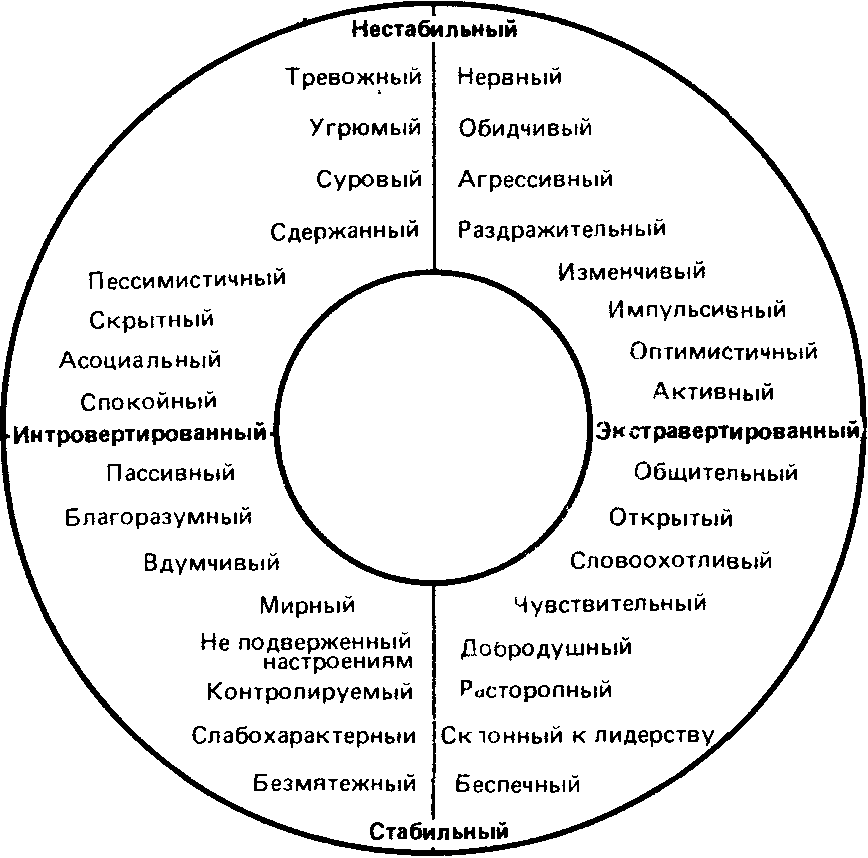 Психология 14. Карта личности стабильный нестабильный. Пять черт личности психология. Угрюмый это относится к чертам личности.