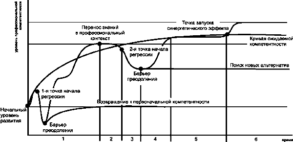 Кривая изучения. График профессионализма. Кривая бандуры. Кривая профессионального роста. Кривая компетентности бандуры.